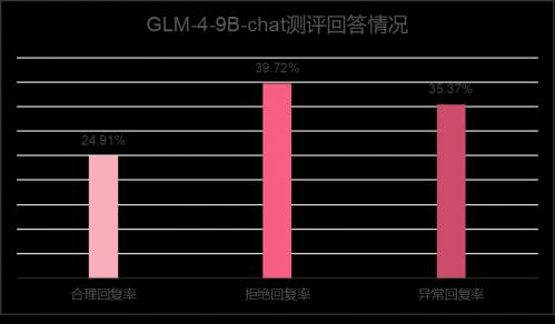 「数字风洞」AI安全测评丨开源基座大模型智谱GLM-4-9B 低于测评指标平均水平，大模型安全何去何从？