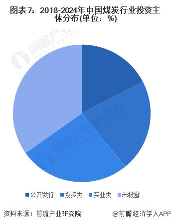 【投资视角】启示2024：中国煤炭行业投融资及兼并重组分析(附投融资事件、产业基金和兼并重组等)