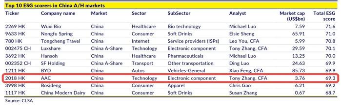 里昂证券公布中国ESG得分TOP10 A/H股公司，瑞声科技、比亚迪等上榜