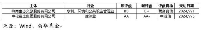 南华基金债券市场周报【2024.7.1-7.5】