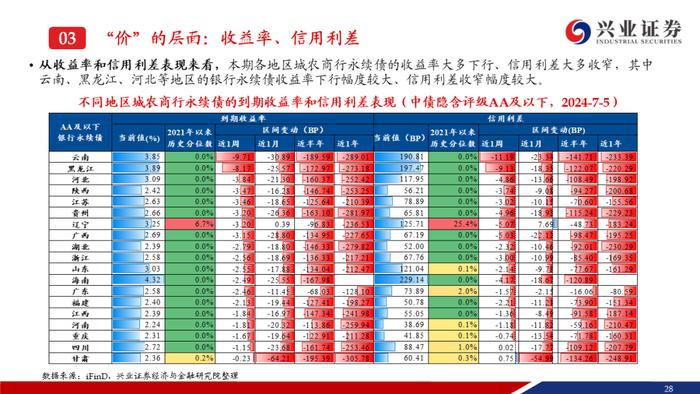 【兴证固收.信用】成交降温但期限拉长，信用利差整体小幅收窄——银行二永债周度跟踪（2024.07.01-2024.07.05）