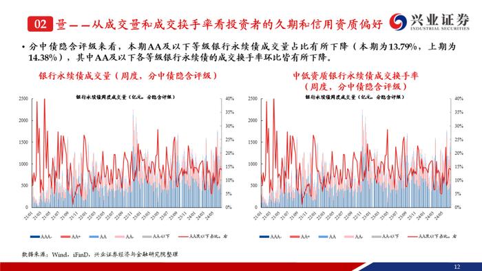 【兴证固收.信用】成交降温但期限拉长，信用利差整体小幅收窄——银行二永债周度跟踪（2024.07.01-2024.07.05）