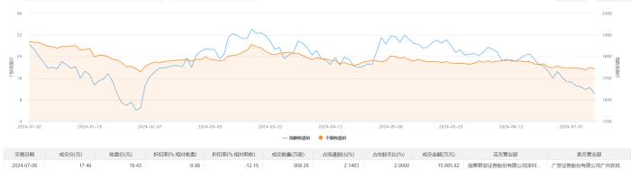 一品红今日大宗交易折价成交908.28万股，成交额1.59亿元