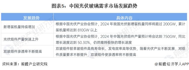 2024年中国光伏玻璃行业国内需求市场分析 光伏玻璃需求量将持续增加【组图】