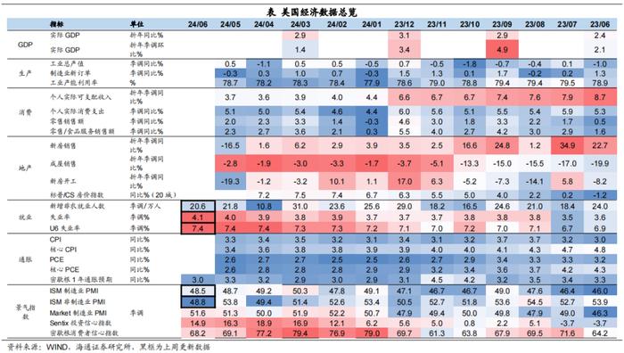 海通宏观：美国近期经济怎么看？