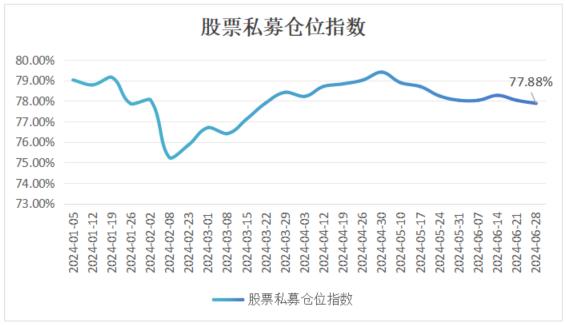 私募操作趋谨慎 中等仓位成主流选择