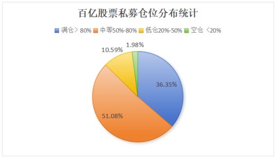 私募操作趋谨慎 中等仓位成主流选择