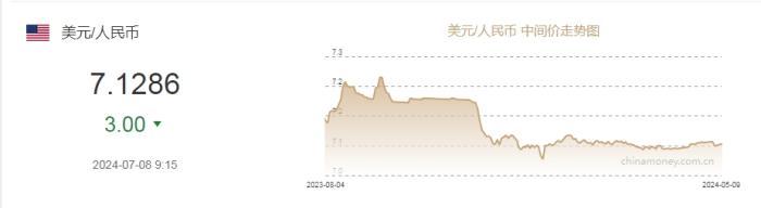 7月8日人民币对美元中间价报7.1286元 上调3个基点