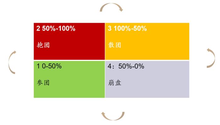 周期的四象限和绝对回报