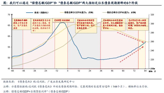 【广发资产研究|数据说】本轮中国长债务周期走到什么阶段了？