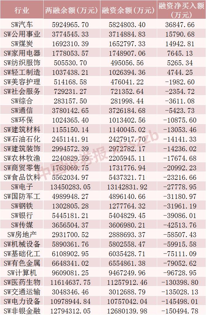 融资客加仓“水电茅”超4亿元！