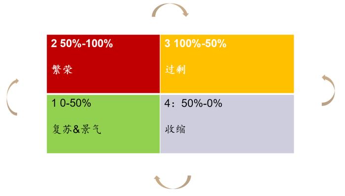 周期的四象限和绝对回报