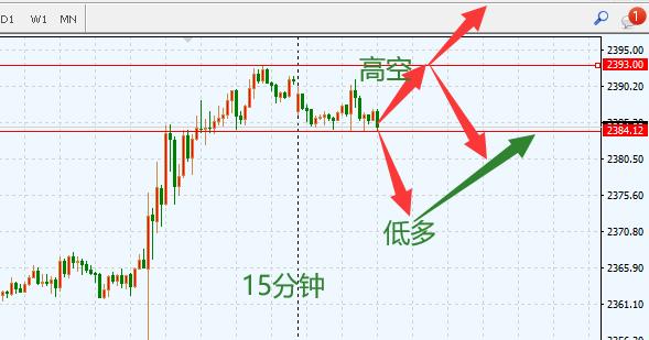 王亮：黄金偏多震荡，适合“高空低多”