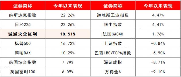 A股这个指数，今年涨幅比肩美股...