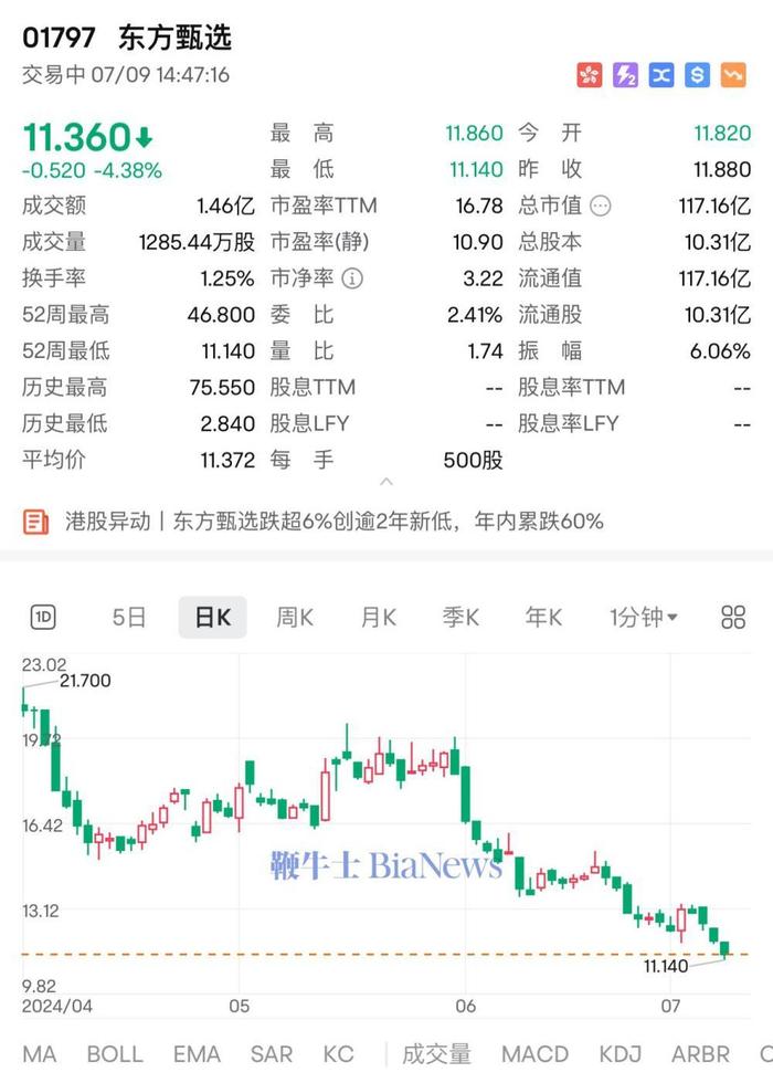 东方甄选股价触及52周新低，俞敏洪关闭抖音非好友评论