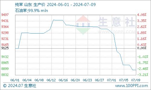 生意社：7月上旬山东地区苯乙烯行情小幅上涨