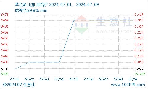 生意社：7月上旬山东地区苯乙烯行情小幅上涨