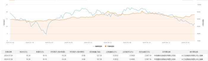 银泰黄金今日大宗交易折价成交254.58万股，成交额4134.38万元