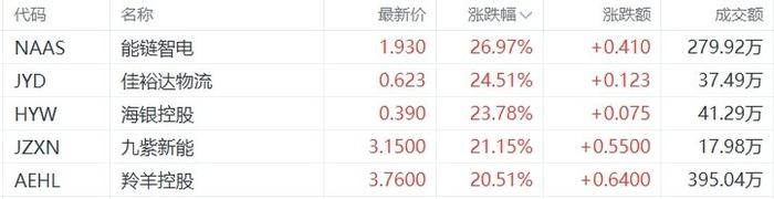 美股异动丨能链智电大涨近27%，为涨幅最大的中概股