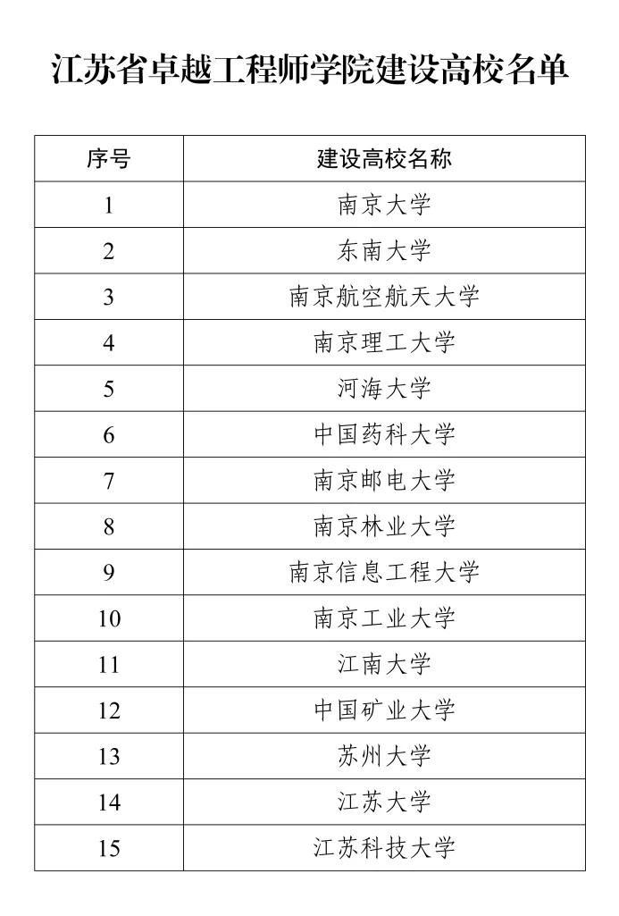 江苏15所高校入选省卓越工程师学院建设高校