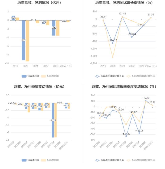 龙洲股份：预计2024年上半年亏损2800万元-3600万元