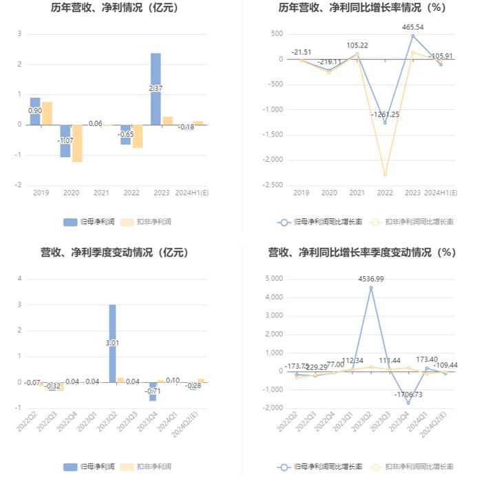 中视传媒：预计2024年上半年亏损1700万元-1900万元