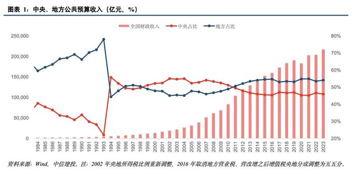 中信建投：中国财税改革系列