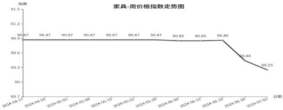 临沂商城周价格总指数为104.91点，环比下跌0.03点（6.27—7.3）