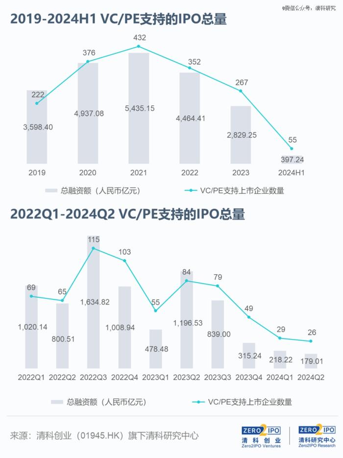 2024上半年，VC/PE机构IPO成绩缩水