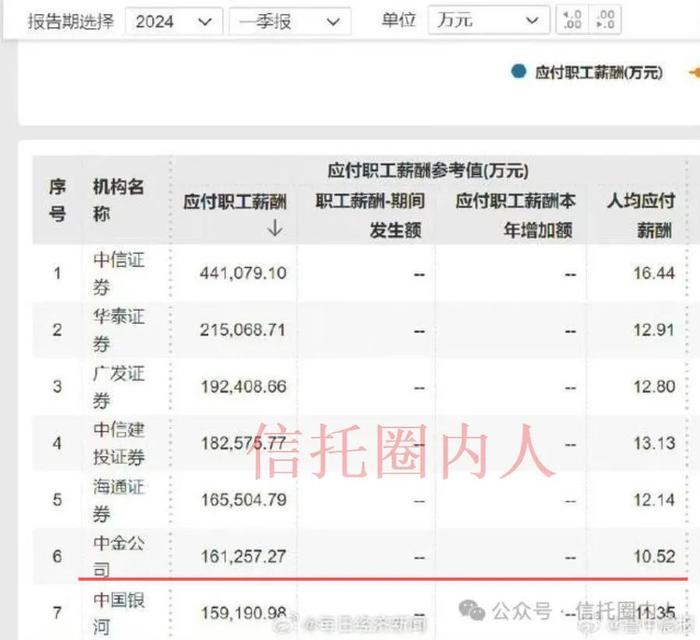 中金公司员工薪酬曝光，月薪已降至仅3.5万元！