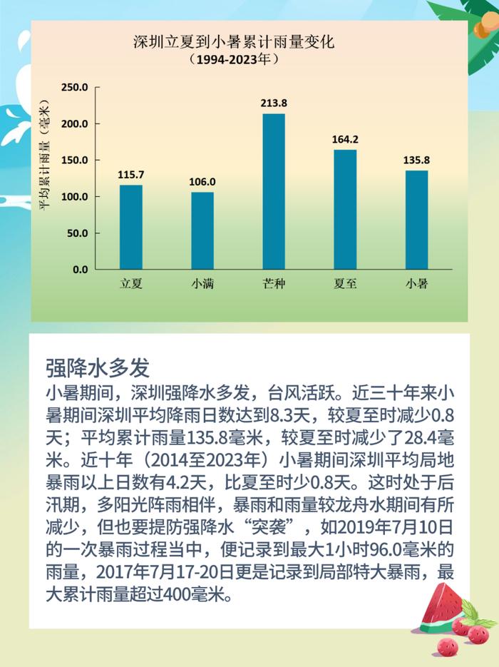 温度记 | 地表温度达50℃！深圳“炎”值爆表，随机开“焗”