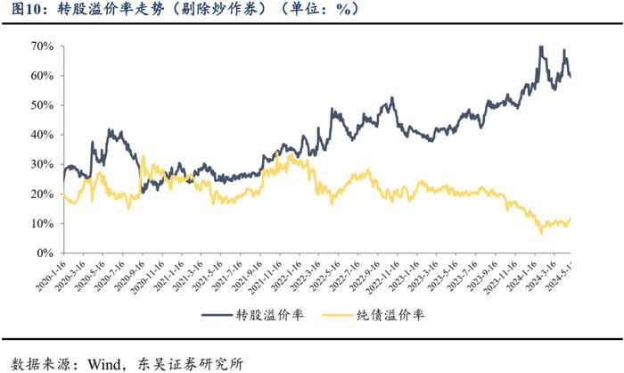 低价转债这轮配置窗口期不会过短（东吴固收李勇 陈伯铭）20240709