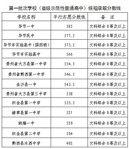 毕节中考录取分数线公布！