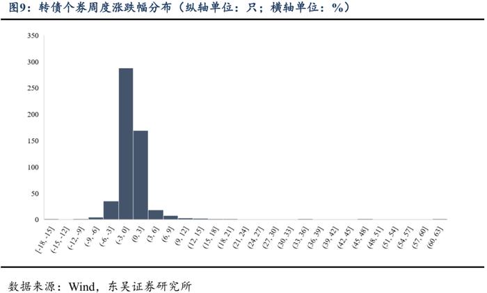 低价转债这轮配置窗口期不会过短（东吴固收李勇 陈伯铭）20240709