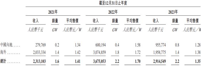 IPO雷达｜光伏行业下行，新三板公司正信光电赴港股IPO融资扩产：去年营收净利双双下滑