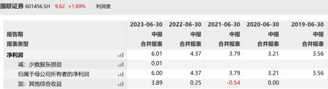 国联证券发布业绩预告，上半年预计净利润8262万元，投资业务承压