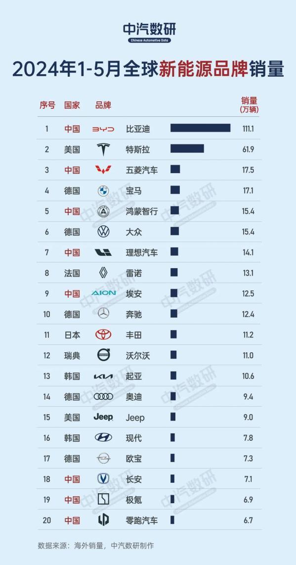 1-5月全球新能源汽车品牌销量榜：鸿蒙智行“杀”进前五