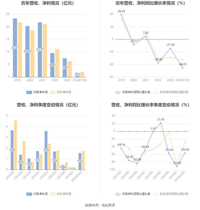 上峰水泥：2024年上半年净利同比预降66.13%-69.89%