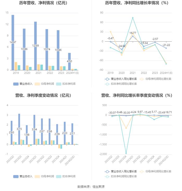 福成股份：2024年上半年净利同比预降67.64%