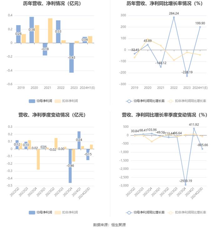 金花股份：预计2024年上半年净利同比增长160.63%-239.18%