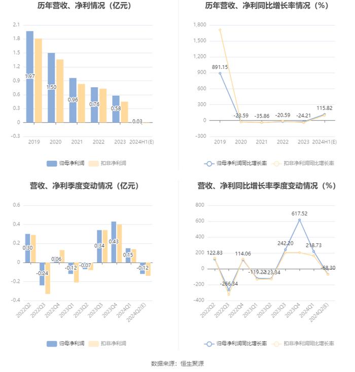 华丽家族：预计2024年上半年盈利246万元-369万元 同比扭亏