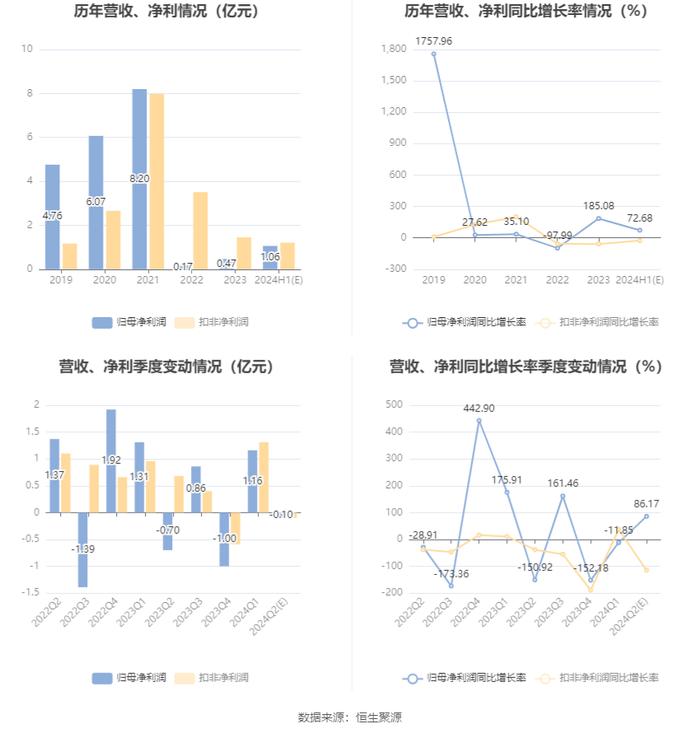 腾达建设：2024年上半年净利同比预增72.65%