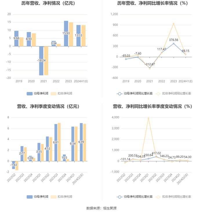 上海电力：预计2024年上半年净利12.17亿元-14.48亿元 同比增长51.94%-80.77%