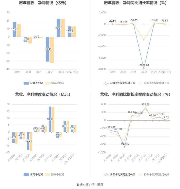 春秋航空：预计2024年上半年净利12.9亿元-13.4亿元 同比增长54%-60%