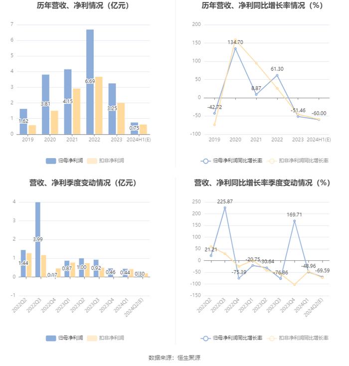 天通股份：2024年上半年净利同比预降50%-70%