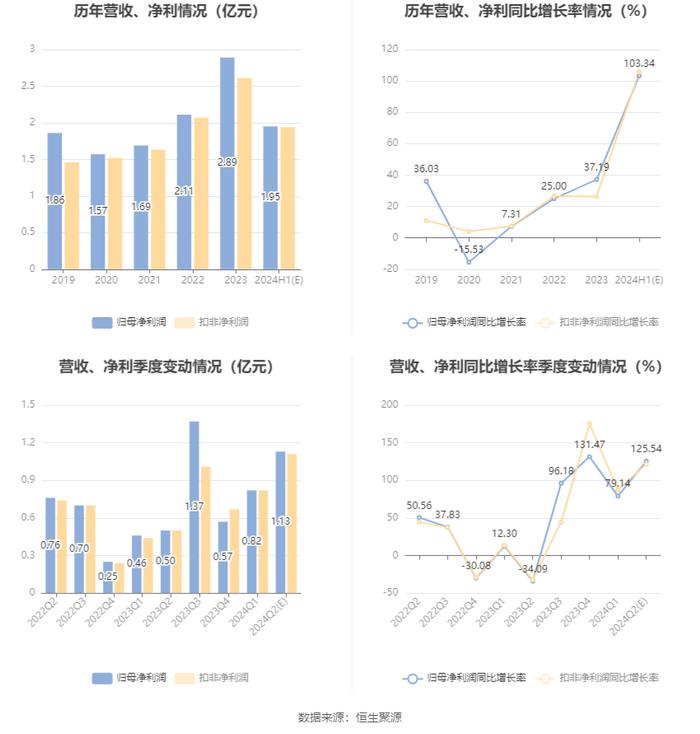 奥锐特：预计2024年上半年净利同比增长82%-124%