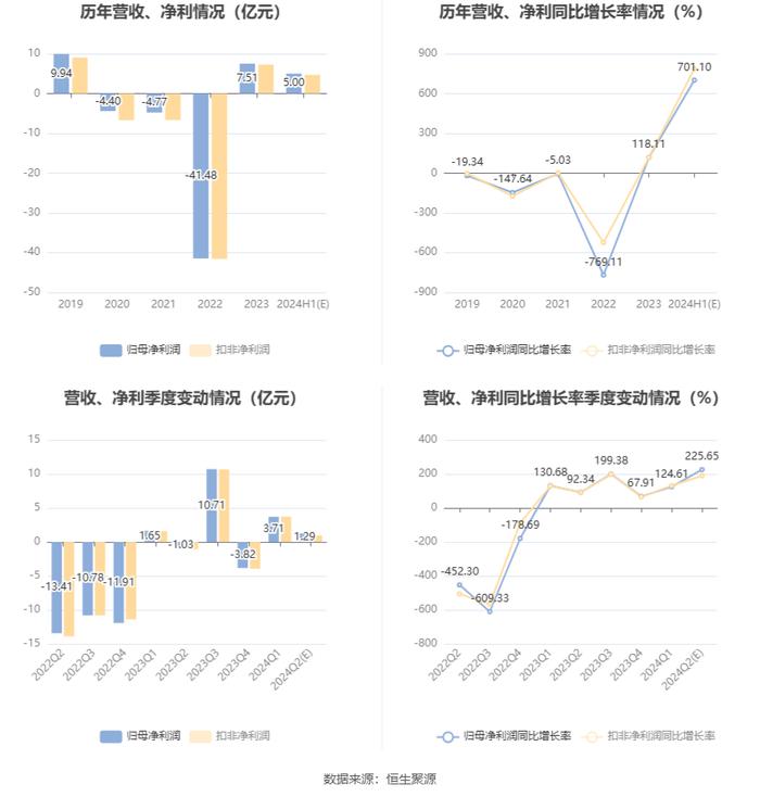 吉祥航空：预计2024年上半年净利同比增长459.9%-584.32%