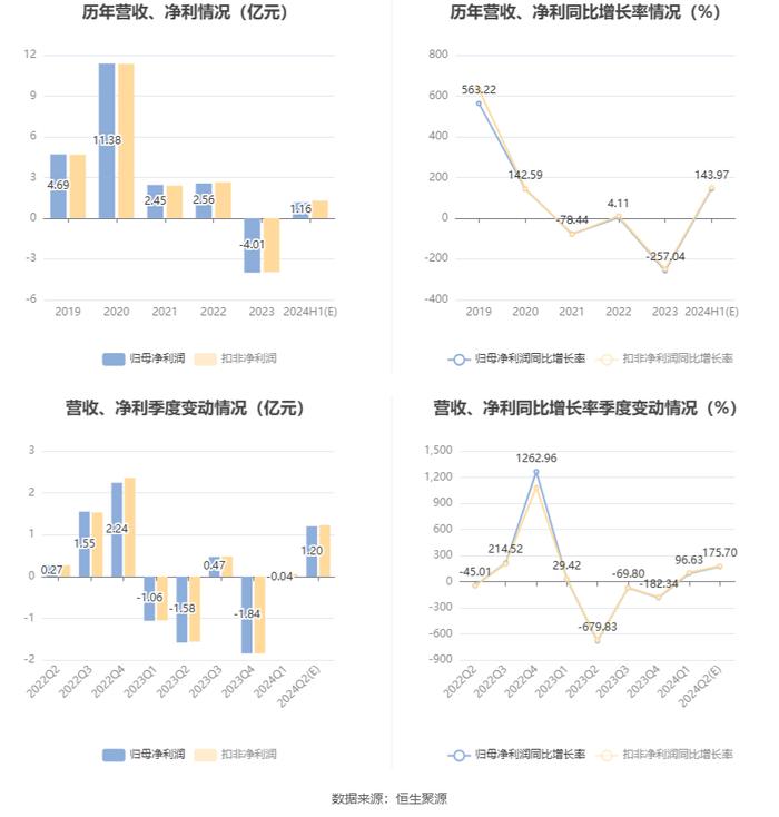 神农集团：预计2024年上半年盈利1.04亿元-1.28亿元 同比扭亏