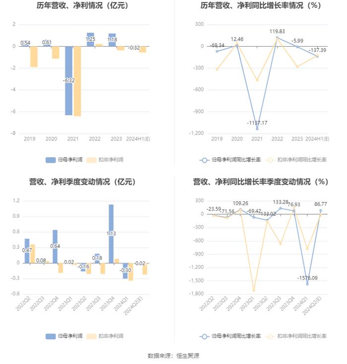 浙大网新：预计2024年上半年亏损3200万元