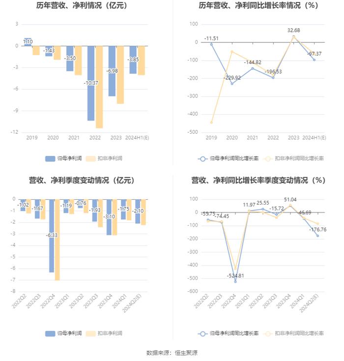 广西广电：预计2024年上半年亏损3.5亿元-4.2亿元